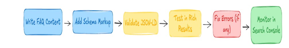 Google's FAQ Guidelines
