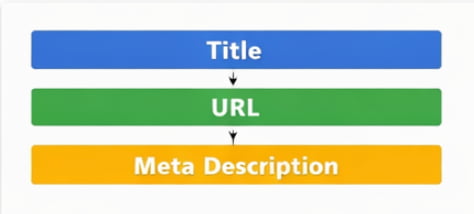 title, url and meta description
