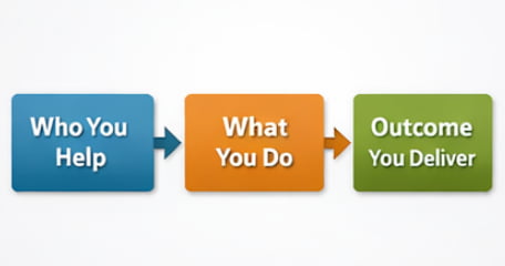 value proposition framework showing who you help what you do and outcome delivered in marketing