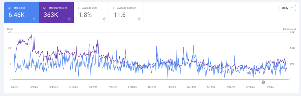 Google Search Console performance report showing organic clicks and impressions trend over time for SEO traffic analysis.