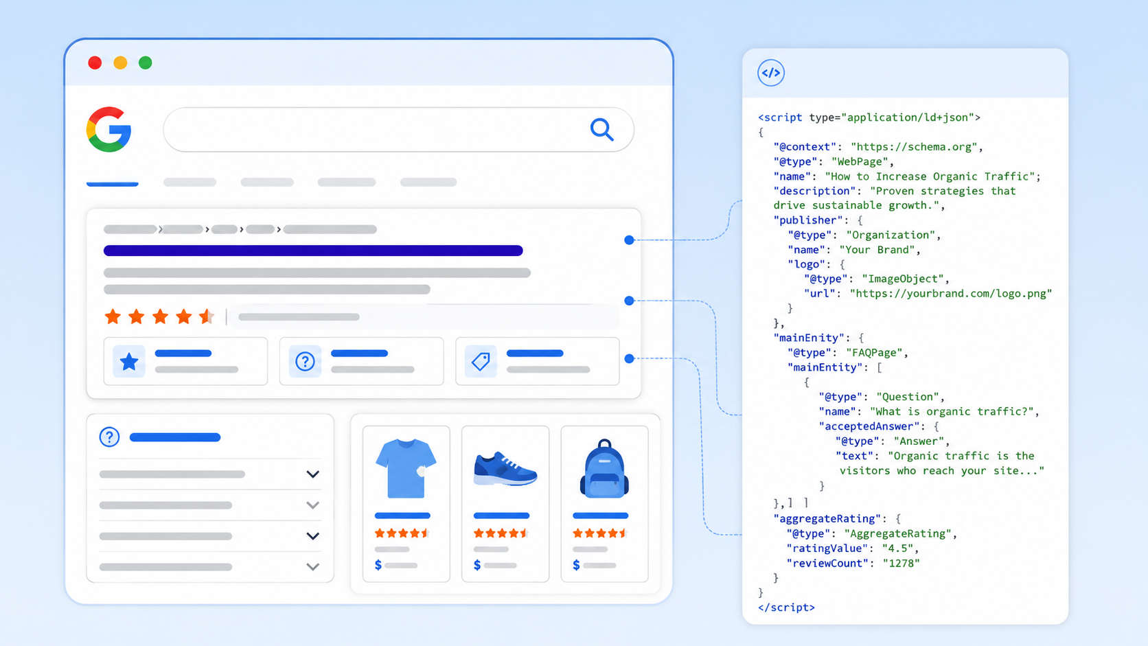 Illustration showing schema markup connecting structured data to Google rich results, FAQ snippets, product listings, and AI search visibility