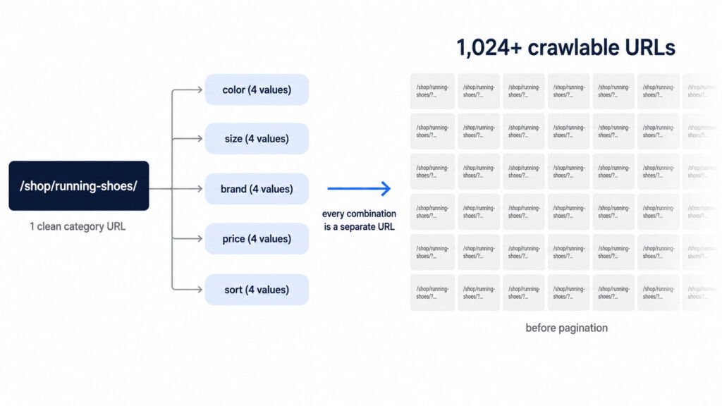 Diagram showing how faceted navigation creates thousands of crawlable URLs.