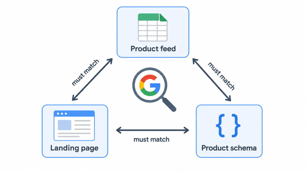 Diagram showing product feed, landing page, and product schema consistency for Google verification.