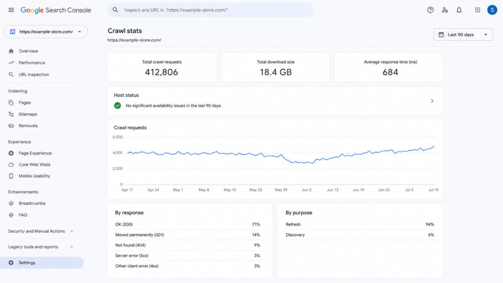 Google Search Console Crawl Stats report showing crawl requests and host status.