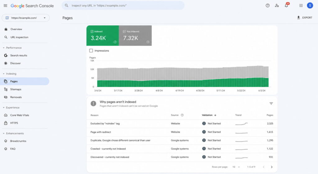 Google Search Console Indexing report showing indexed vs. not indexed pages and a table of URL exclusion reasons.