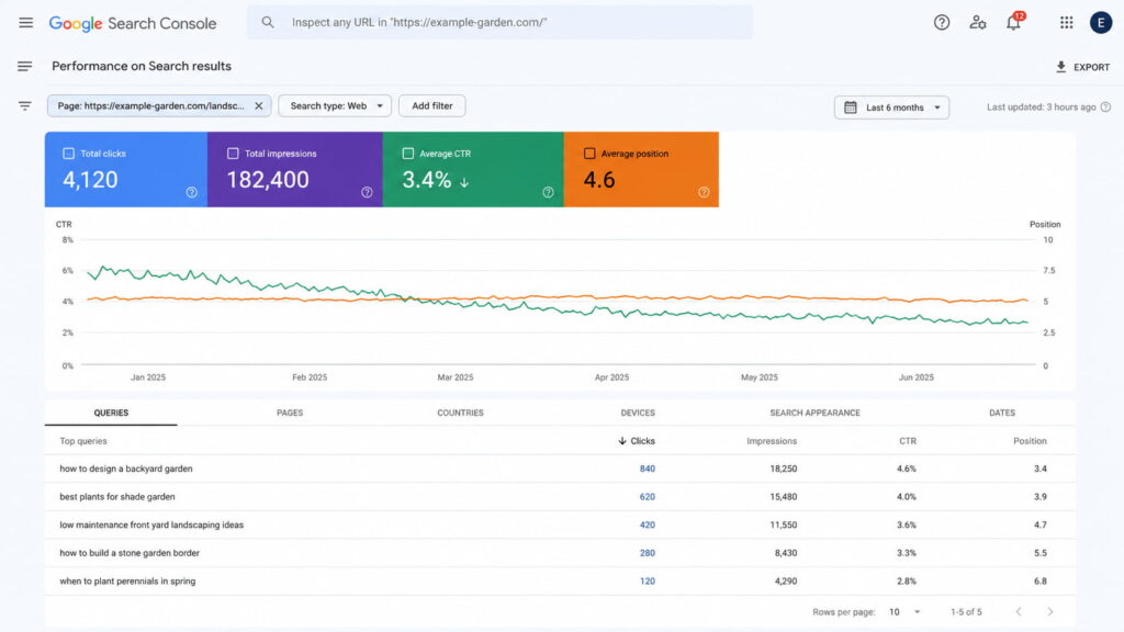 Google Search Console Performance report showing CTR decline over the last six months.