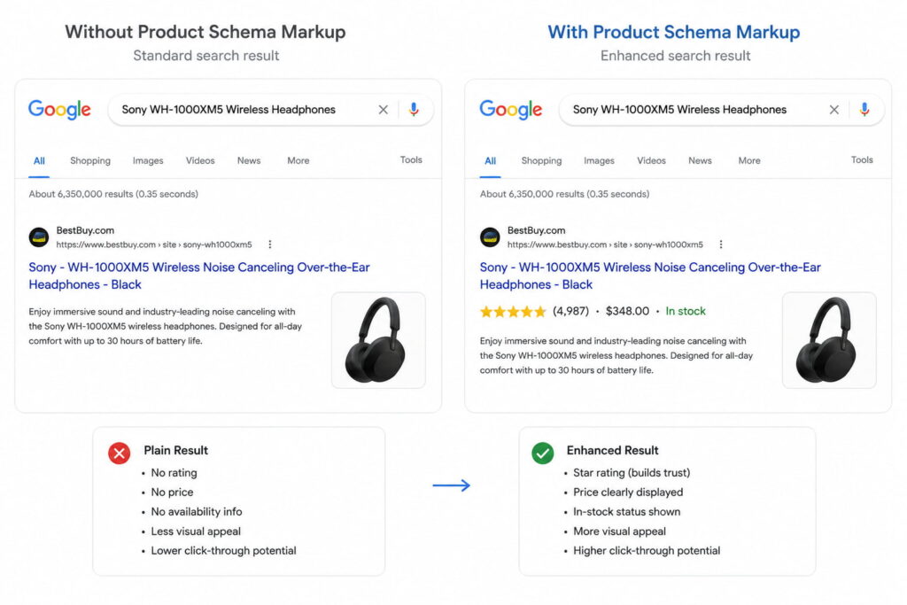 Google search comparison showing plain and enhanced product results with ratings, price, and stock status.