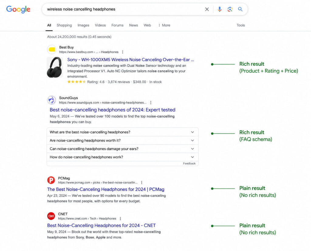 Google search results comparing rich results with ratings, prices, and FAQs against standard search listings.