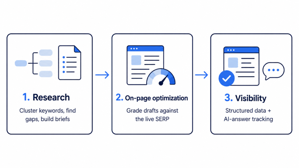 Diagram showing the three layers of AI SEO software: Research, On-page Optimization, and Visibility, connected in a workflow from keyword clustering to AI search tracking.