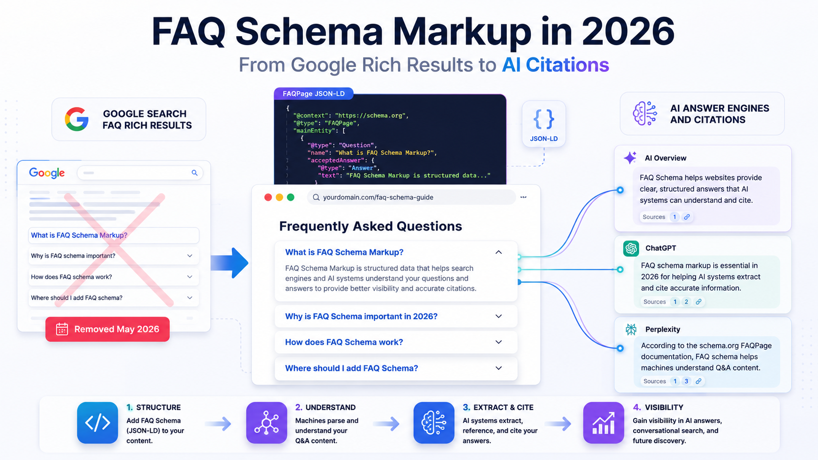 FAQ Schema Markup in 2026 showing the shift from Google FAQ rich results to AI citations and answer engines.