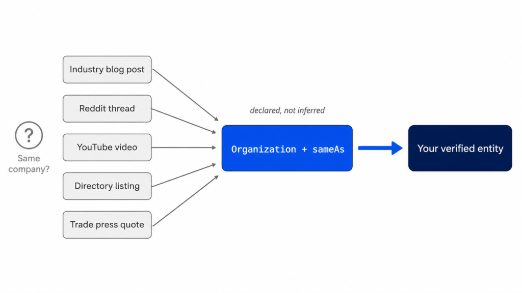 Organization sameAs diagram connecting multiple sources to a verified entity
