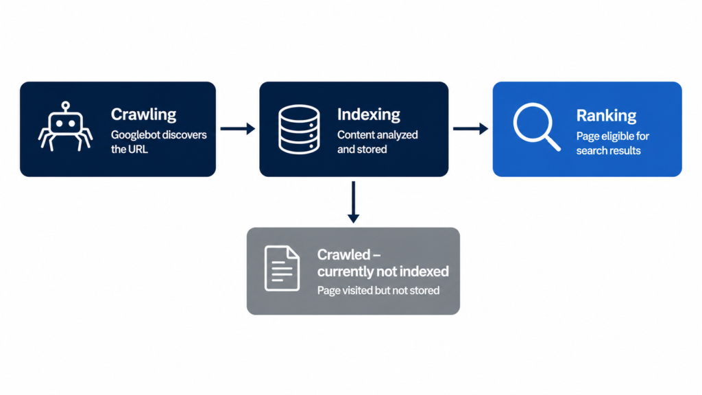 Search engine pipeline showing crawling, indexing, ranking, and the crawled but not indexed path.