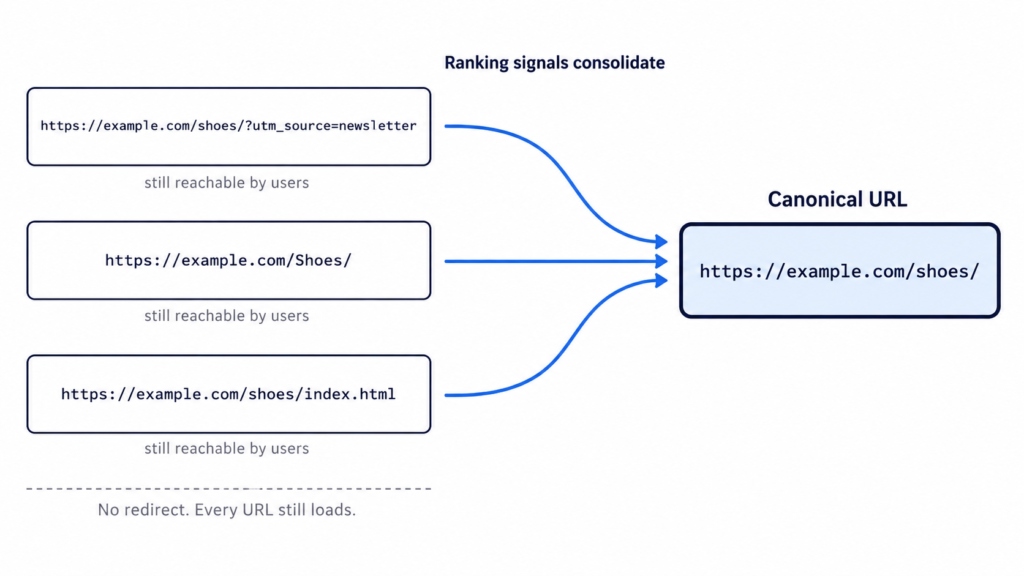 Diagram showing duplicate URLs consolidating ranking signals into a single canonical URL without redirects.