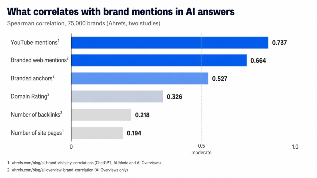 Bar chart comparing the correlation between brand authority signals and brand mentions in AI-generated answers, based on two Ahrefs studies of 75,000 brands.